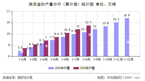 陕西省纱产量分月（累计值）统计图