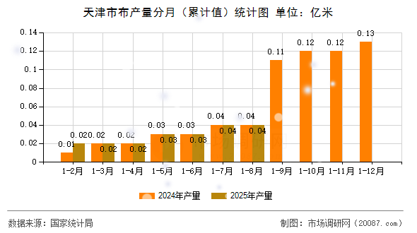 天津市布产量分月(累计值)统计图 天津市布产量分月(累计值)统计图