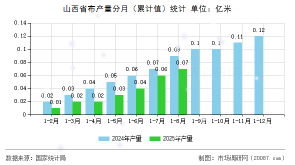 山西省布产量分月（累计值）统计