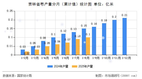 吉林省布产量分月（累计值）统计图
