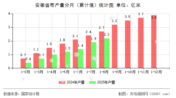 安徽省布产量分月（累计值）统计图