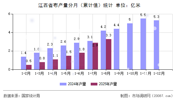 江西省布产量分月（累计值）统计