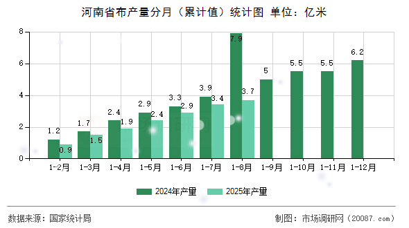 河南省布产量分月(累计值)统计图 河南省布产量分月(累计值)统计图