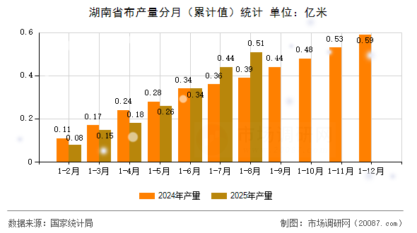 湖南省布产量分月(累计值)统计 湖南省布产量分月(累计值)统计