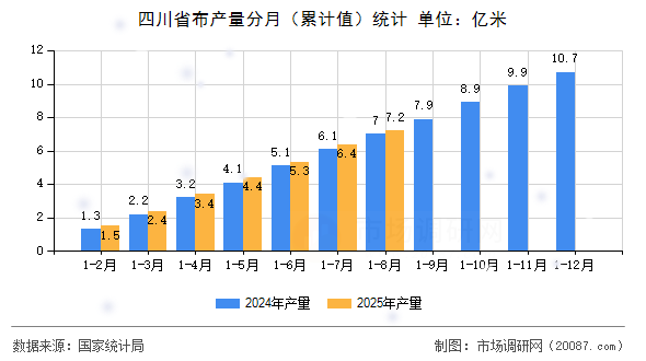 四川省布产量分月(累计值)统计 四川省布产量分月(累计值)统计