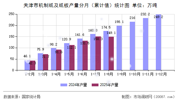 天津市机制纸及纸板产量分月（累计值）统计图