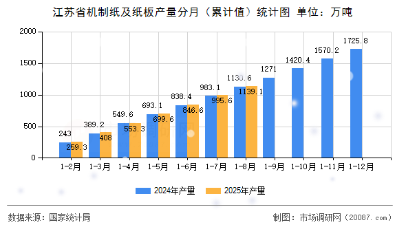 江苏省机制纸及纸板产量分月（累计值）统计图