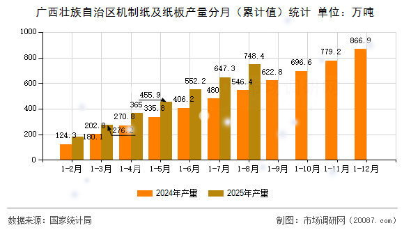 广西壮族自治区机制纸及纸板产量分月（累计值）统计