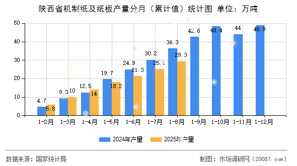 陕西省机制纸及纸板产量分月（累计值）统计图