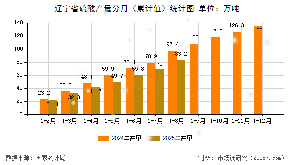 辽宁省硫酸产量分月（累计值）统计图