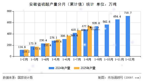 安徽省硫酸产量分月(累计值)统计 安徽省硫酸产量分月(累计值)统计