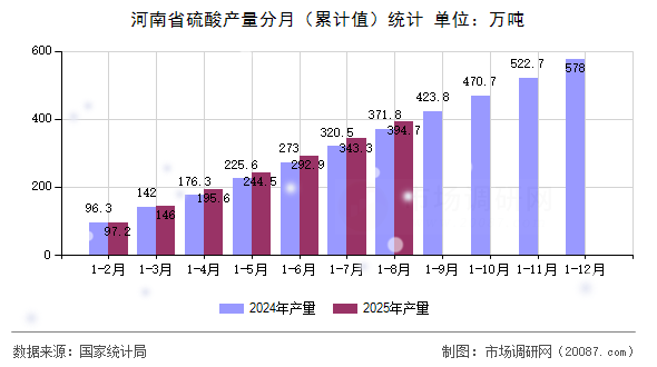 河南省硫酸产量分月（累计值）统计