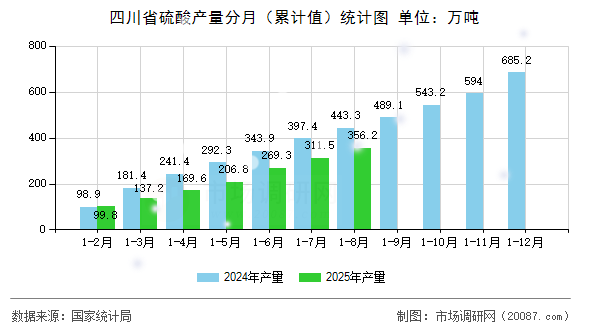四川省硫酸产量分月（累计值）统计图