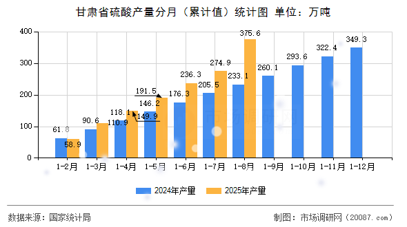 甘肃省硫酸产量分月（累计值）统计图