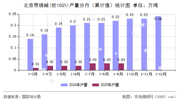 北京市烧碱(折100%)产量分月（累计值）统计图