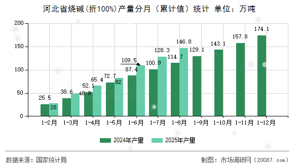 河北省烧碱(折100%)产量分月（累计值）统计
