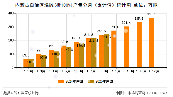内蒙古自治区烧碱(折100%)产量分月(累计值)统计图 内蒙古自治区烧碱(折100%)产量分月(累计值)统计图