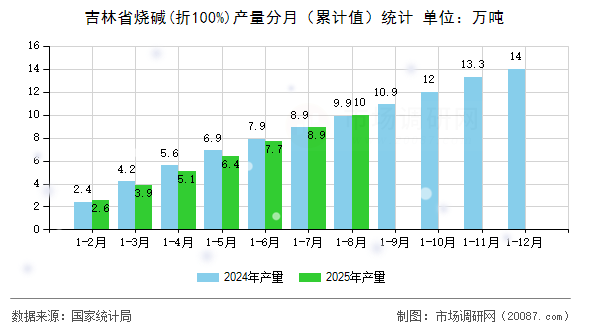 吉林省烧碱(折100%)产量分月（累计值）统计
