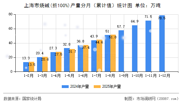 上海市烧碱(折100%)产量分月(累计值)统计图 上海市烧碱(折100%)产量分月(累计值)统计图