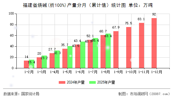 福建省烧碱(折100%)产量分月（累计值）统计图