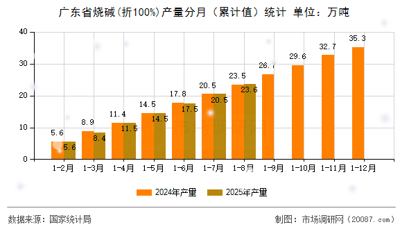 广东省烧碱(折100%)产量分月（累计值）统计