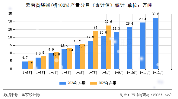 云南省烧碱(折100%)产量分月(累计值)统计 云南省烧碱(折100%)产量分月(累计值)统计