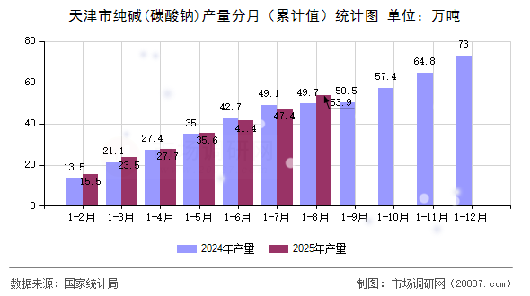 天津市纯碱(碳酸钠)产量分月（累计值）统计图