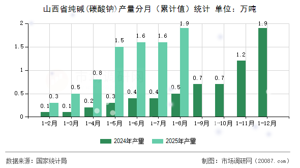山西省纯碱(碳酸钠)产量分月（累计值）统计