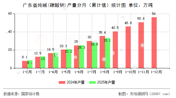 广东省纯碱(碳酸钠)产量分月（累计值）统计图