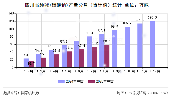 四川省纯碱(碳酸钠)产量分月(累计值)统计 四川省纯碱(碳酸钠)产量分月(累计值)统计