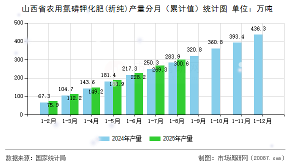 山西省农用氮磷钾化肥(折纯)产量分月（累计值）统计图