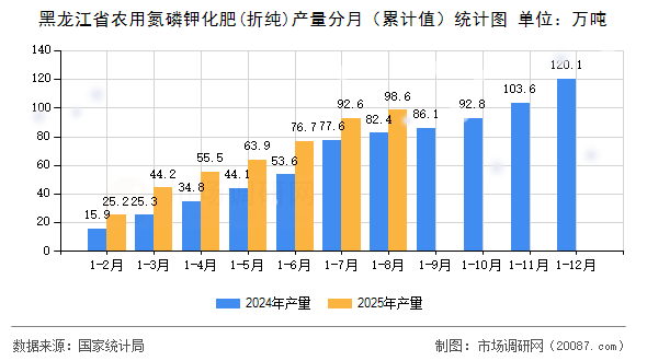 黑龙江省农用氮磷钾化肥(折纯)产量分月（累计值）统计图