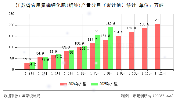 江苏省农用氮磷钾化肥(折纯)产量分月(累计值)统计 江苏省农用氮磷钾化肥(折纯)产量分月(累计值)统计
