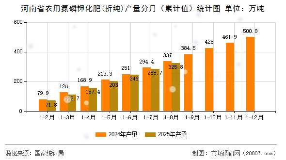 河南省农用氮磷钾化肥(折纯)产量分月(累计值)统计图 河南省农用氮磷钾化肥(折纯)产量分月(累计值)统计图