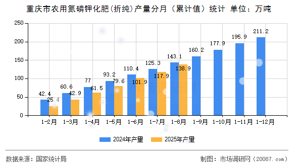 重庆市农用氮磷钾化肥(折纯)产量分月（累计值）统计