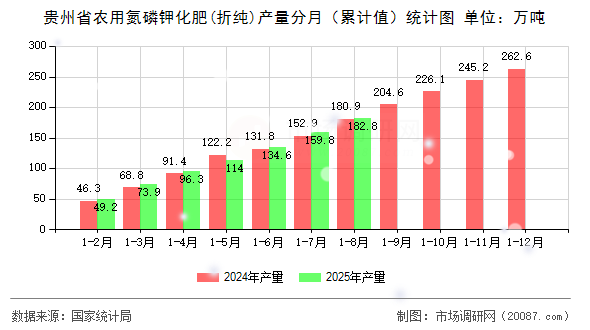 贵州省农用氮磷钾化肥(折纯)产量分月(累计值)统计图 贵州省农用氮磷钾化肥(折纯)产量分月(累计值)统计图