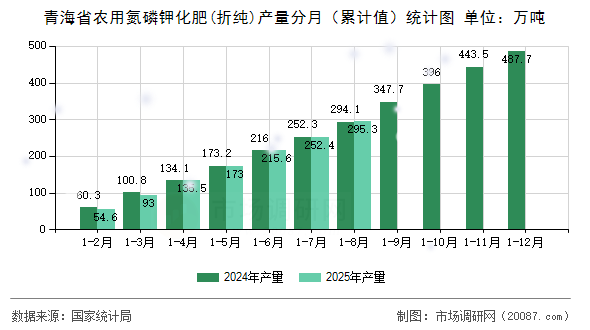 青海省农用氮磷钾化肥(折纯)产量分月(累计值)统计图 青海省农用氮磷钾化肥(折纯)产量分月(累计值)统计图