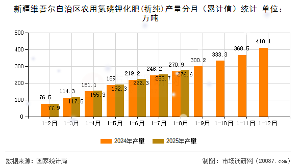 新疆维吾尔自治区农用氮磷钾化肥(折纯)产量分月（累计值）统计
