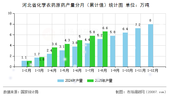河北省化学农药原药产量分月（累计值）统计图