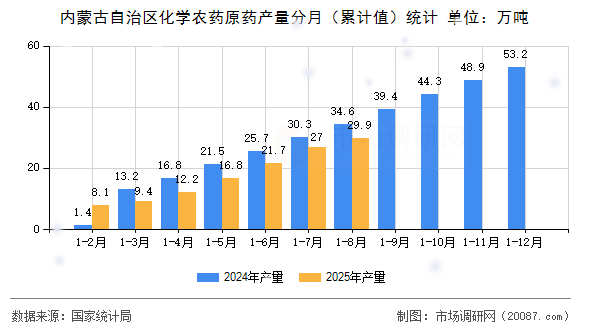 内蒙古自治区化学农药原药产量分月(累计值)统计 内蒙古自治区化学农药原药产量分月(累计值)统计