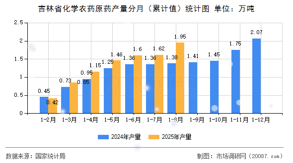 吉林省化学农药原药产量分月（累计值）统计图