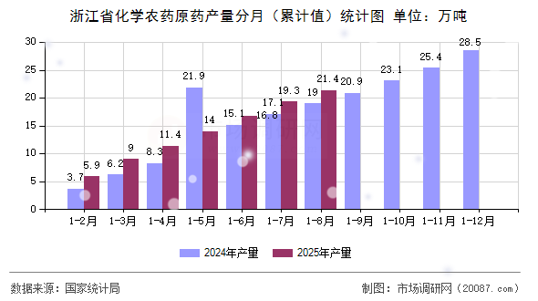 浙江省化学农药原药产量分月（累计值）统计图