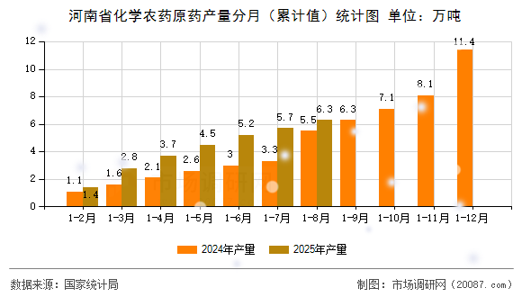 河南省化学农药原药产量分月(累计值)统计图 河南省化学农药原药产量分月(累计值)统计图