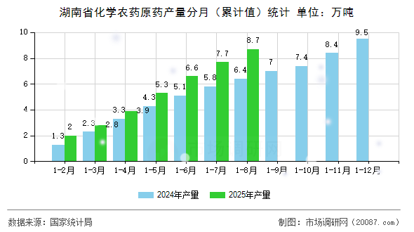 湖南省化学农药原药产量分月(累计值)统计 湖南省化学农药原药产量分月(累计值)统计
