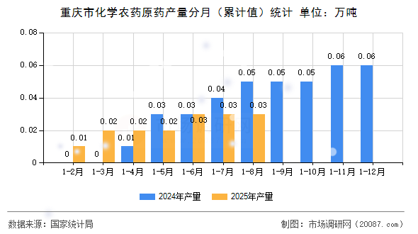 重庆市化学农药原药产量分月（累计值）统计