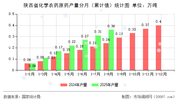 陕西省化学农药原药产量分月(累计值)统计图 陕西省化学农药原药产量分月(累计值)统计图