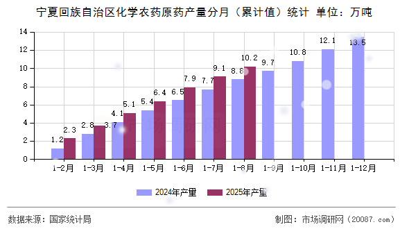 宁夏回族自治区化学农药原药产量分月（累计值）统计