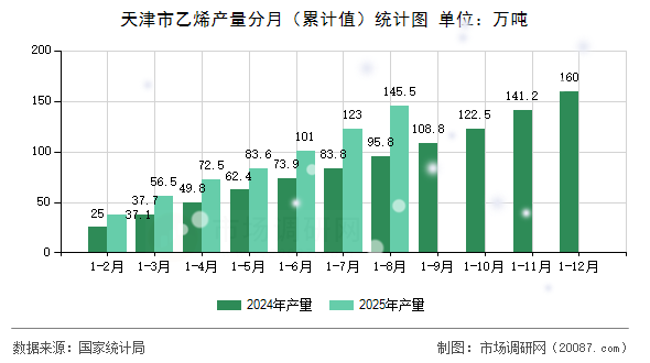 天津市乙烯产量分月（累计值）统计图