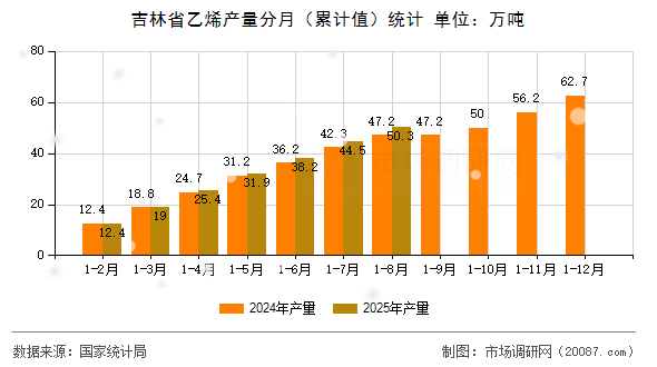 吉林省乙烯产量分月（累计值）统计