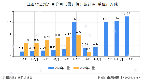 江西省乙烯产量分月（累计值）统计图